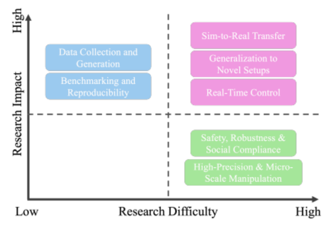 灵巧操作关键挑战的重要性与解决难度矩阵