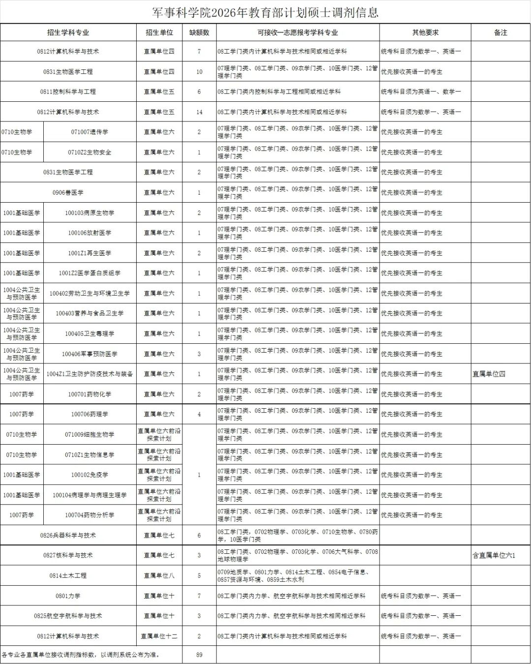 军事科学院2026年硕士研究生招生复试调剂工作公告|录取名单|招生计划|招生简章|考生|体检_手机新浪网