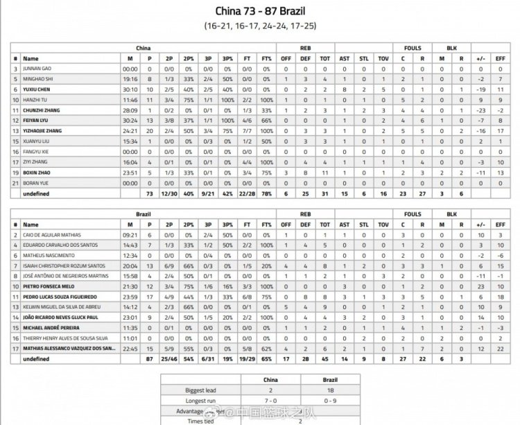 曼海姆邀请赛！张懿赵杰20分 中国U17男篮73-87负于巴西！