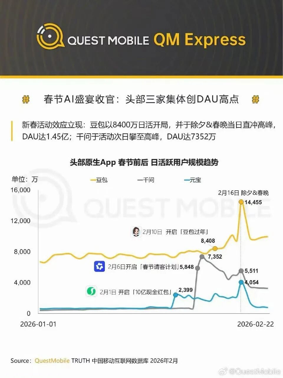 图源：QuestMobile