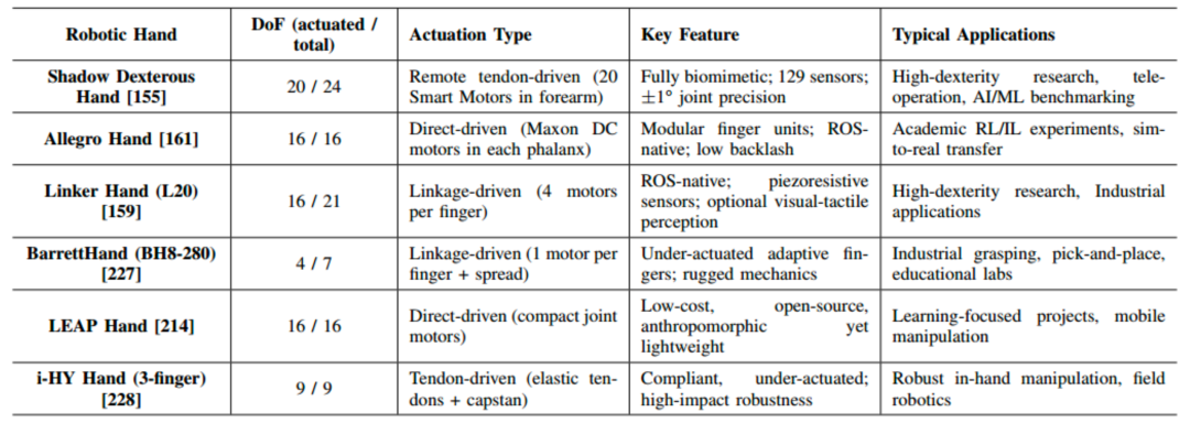 代表性机器人手的关键特征