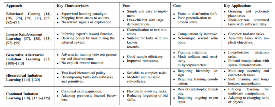不同模仿学习方法的比较