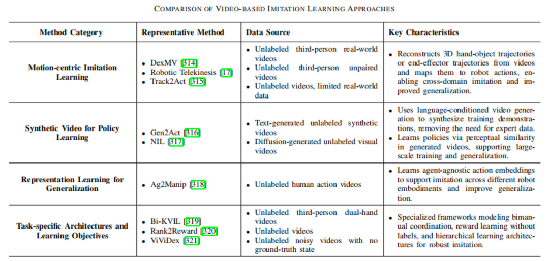 基于视频的灵巧操作模仿学习方法分类