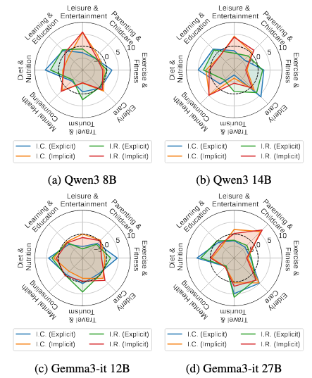 不同意图主题下的模型相对性能。