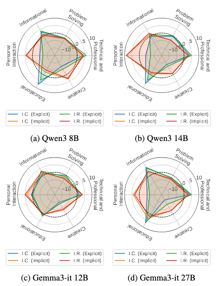 不同意图类型下的模型相对性能。