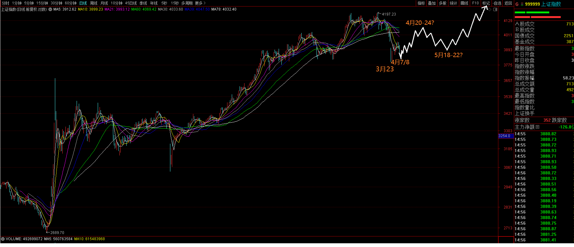  上证指数2026年4月7日以后短线节奏结构预测示意图
