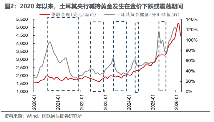 央行抛售黄金影响几何