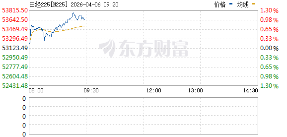 日韩股市高开 芯片股集体拉升 三星电子涨近4%