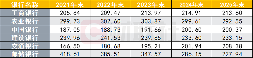 数据来源：各银行2025年度报告，财联社整理