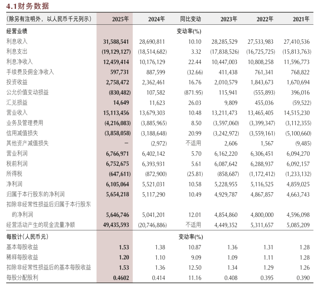 图：重庆银行2025年报