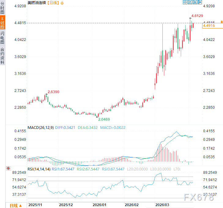 （美燃油连续日线图，来源：易汇通）