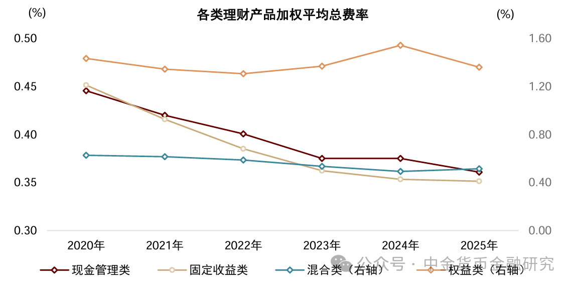 资料来源：普益标准，中金公司研究部
