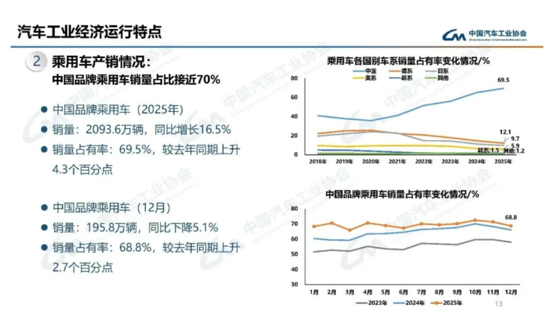 2025年中国品牌乘用车销量占比接近70%（来源：中国汽车工业协会）