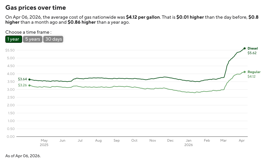 油价趋势（图源/CBS News）