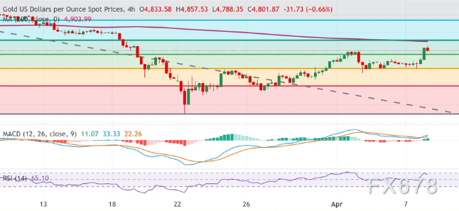 图：黄金4小时图
