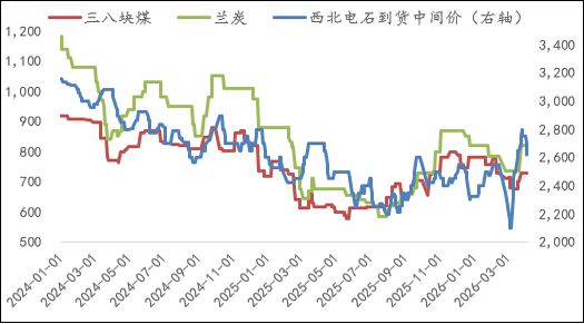 贵寓开端：Wind、卓创资讯