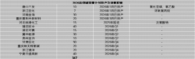 府上来源：隆众资讯、Wind、一德能化