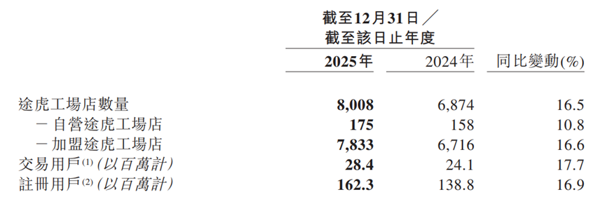 图片开头：途虎养车2025年年度功绩论说