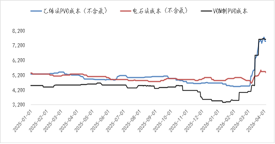 贵寓开端：Wind、卓创资讯