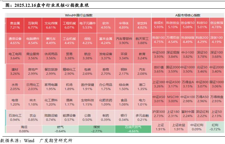 数据开始：Wind &nbsp;广发期货参议所