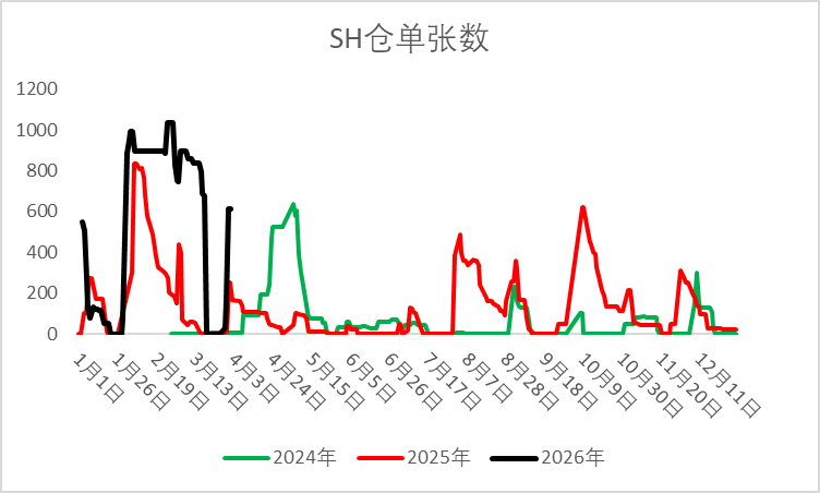 府上来源：隆众资讯、Wind、一德能化