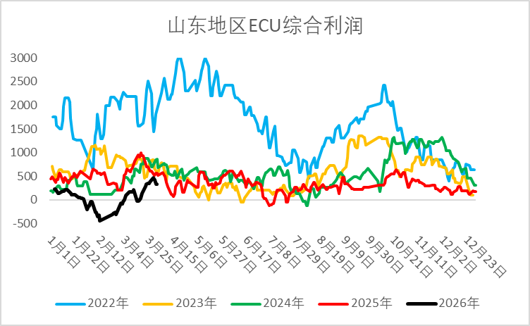 府上来源：隆众资讯、Wind、一德能化