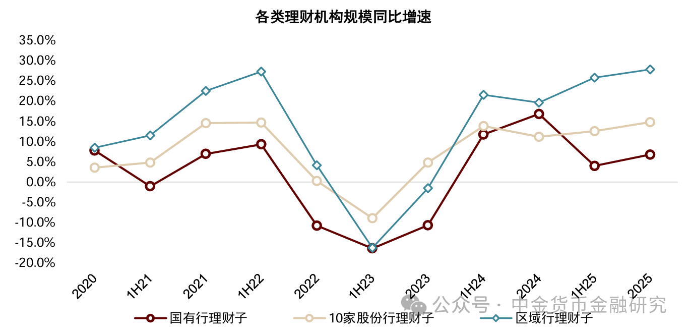 资料来源：公司公告，银行业理财登记托管中心，中金公司研究部