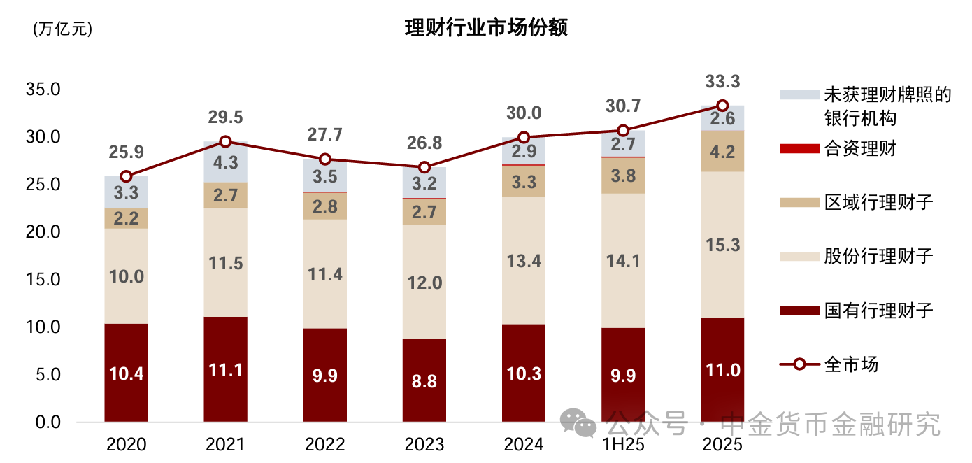 资料来源：公司公告，银行业理财登记托管中心，中金公司研究部