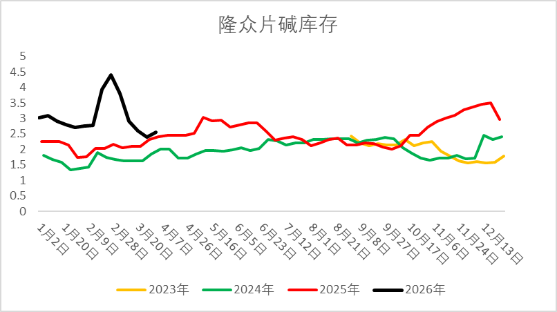 府上来源：隆众资讯、Wind、一德能化