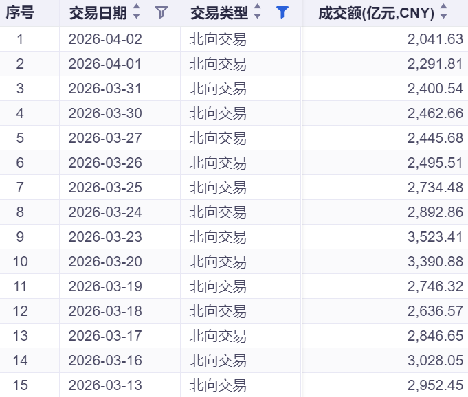 数据来源：iFind；截至2026年4月2日
