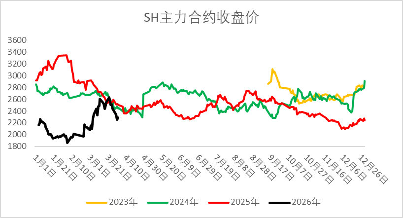府上来源：隆众资讯、Wind、一德能化