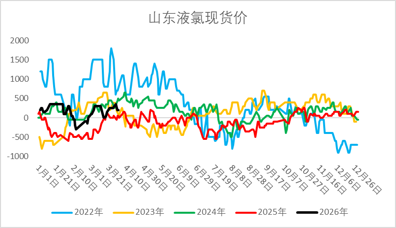 府上来源：隆众资讯、Wind、一德能化