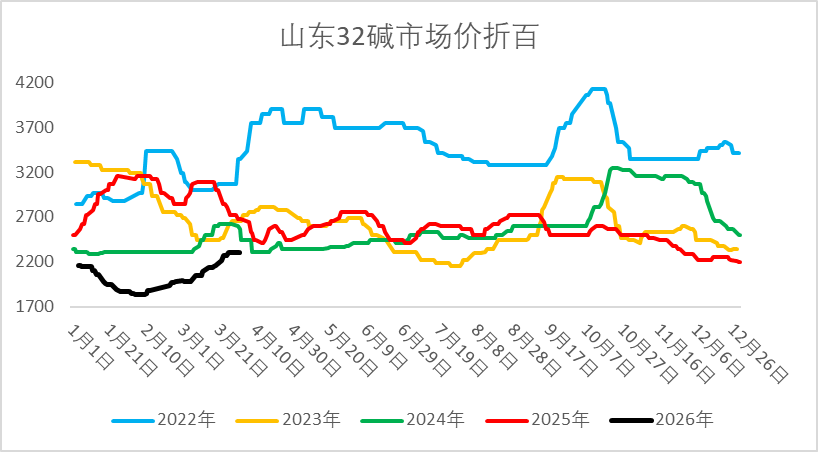 府上来源：隆众资讯、Wind、一德能化