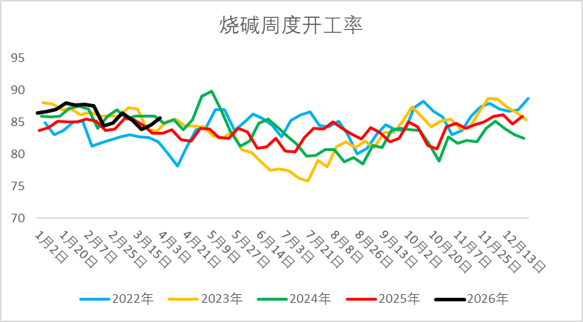 府上来源：隆众资讯、Wind、一德能化
