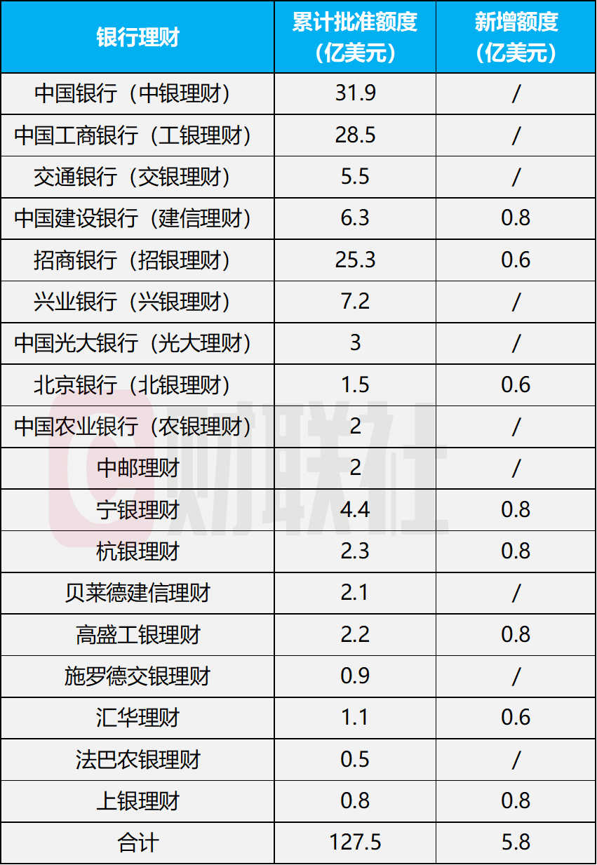 数据开头：国度外汇处置局，财联社整理