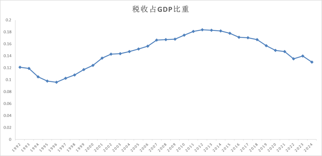 图2 1992-2024年我国税收占GDP比重