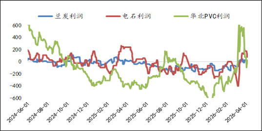 贵寓开端：Wind、卓创资讯