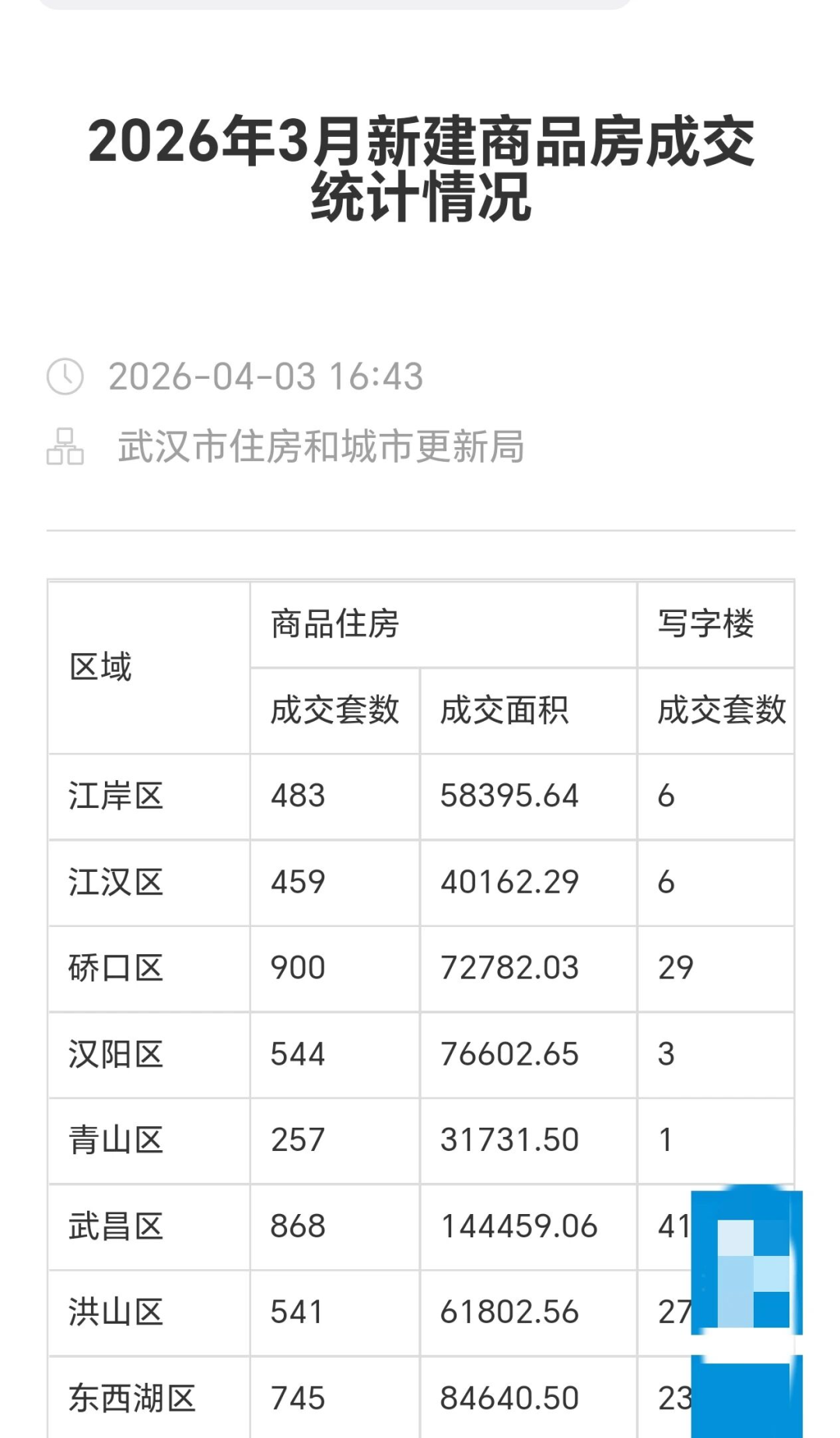 武汉楼市三月新房成交1.2万套，光谷新房成交量占比超三成，业内人士：购买力仍集中在高性价比和核心地段|武汉市_新浪财经_新浪网