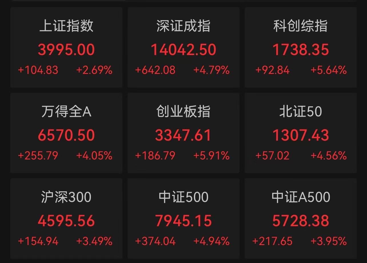 全线大涨！沪指直逼4000点关口，机构：A股回归自身叙事的趋势在增强