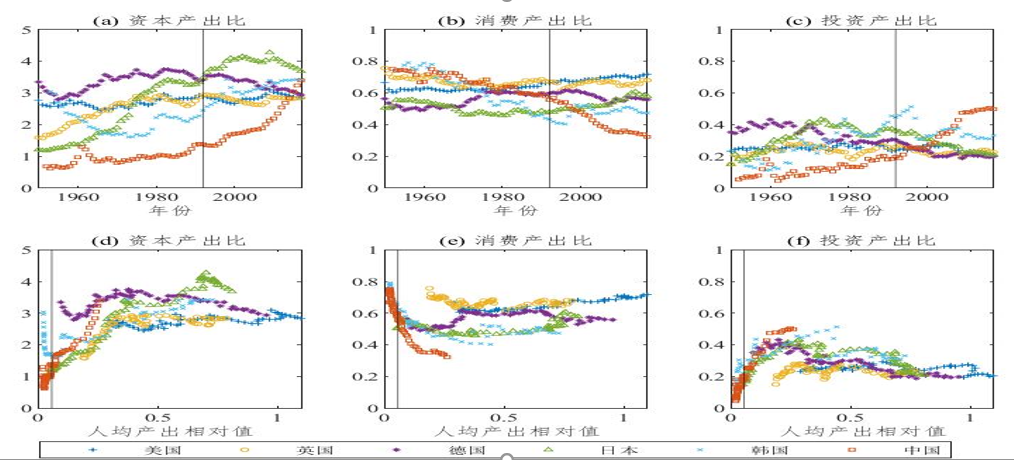 图5 中国与世界主要经济体中枢加总变量的历史变动特征