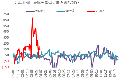 贵寓开端：Wind、卓创资讯