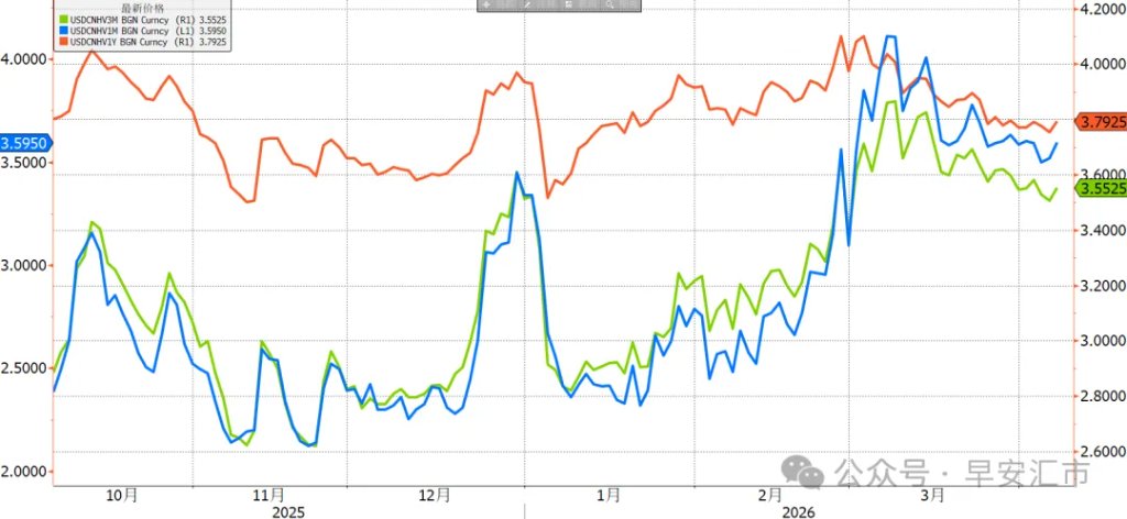 图：波动率走低
