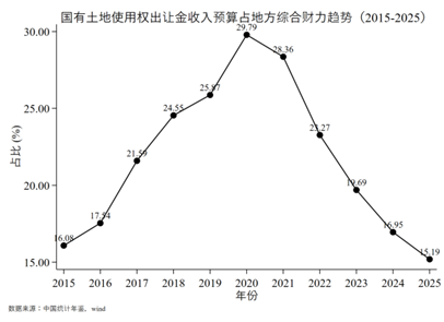 图4 国有地皮使用权出让金收入预算占场地详尽财力趋势（2015-2025）