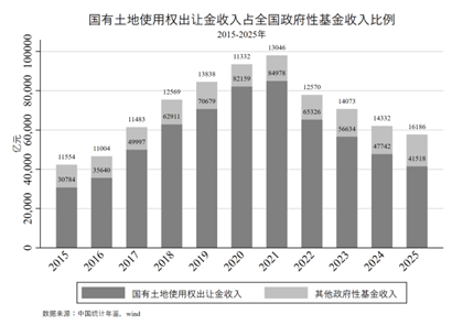 图3 国有地皮使用权出让金收入占世界政府性基金收入比例（2015-2025）