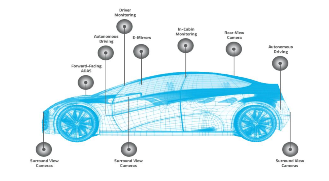 车载摄像头分布（来自豪威集团年报）