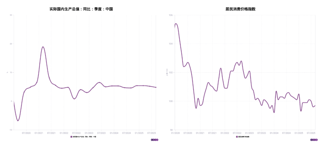 图1 本质国内坐褥总值（左）和住户消耗价钱指数（右）