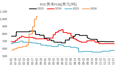 贵寓开端：Wind、卓创资讯