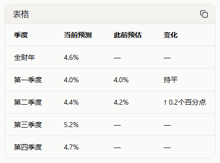2027财年印度CPI通胀预测
