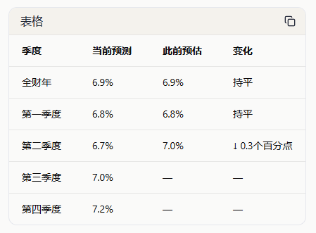 2027财年印度本体GDP增速预测
