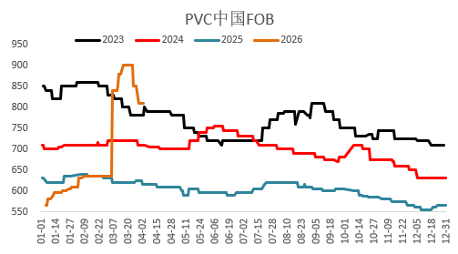 贵寓开端：Wind、卓创资讯